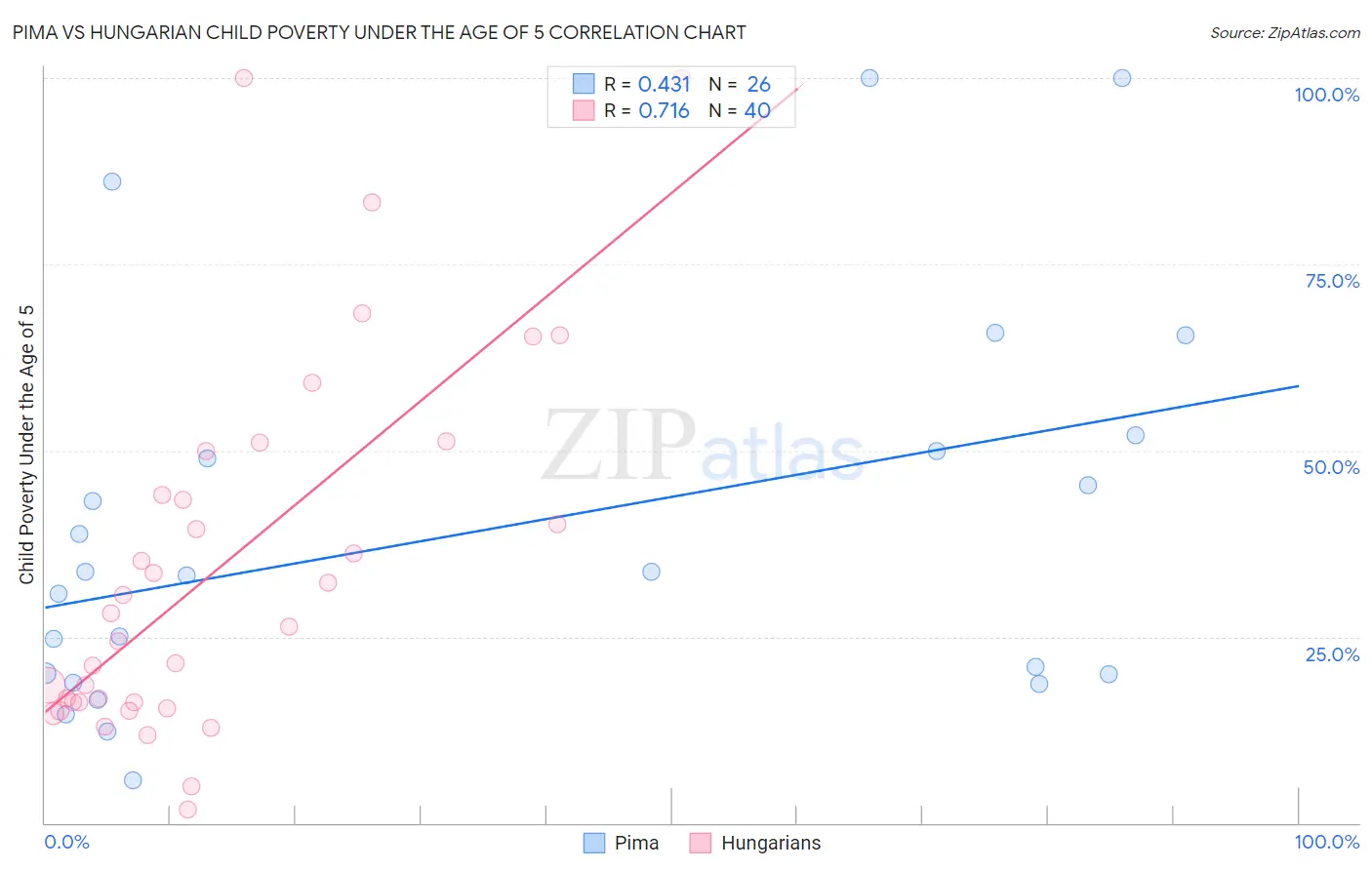 Pima vs Hungarian Child Poverty Under the Age of 5