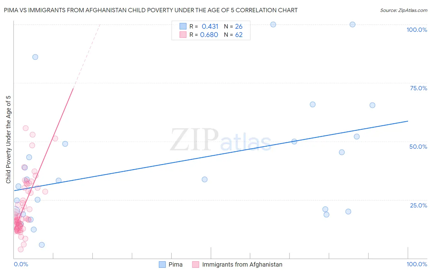 Pima vs Immigrants from Afghanistan Child Poverty Under the Age of 5