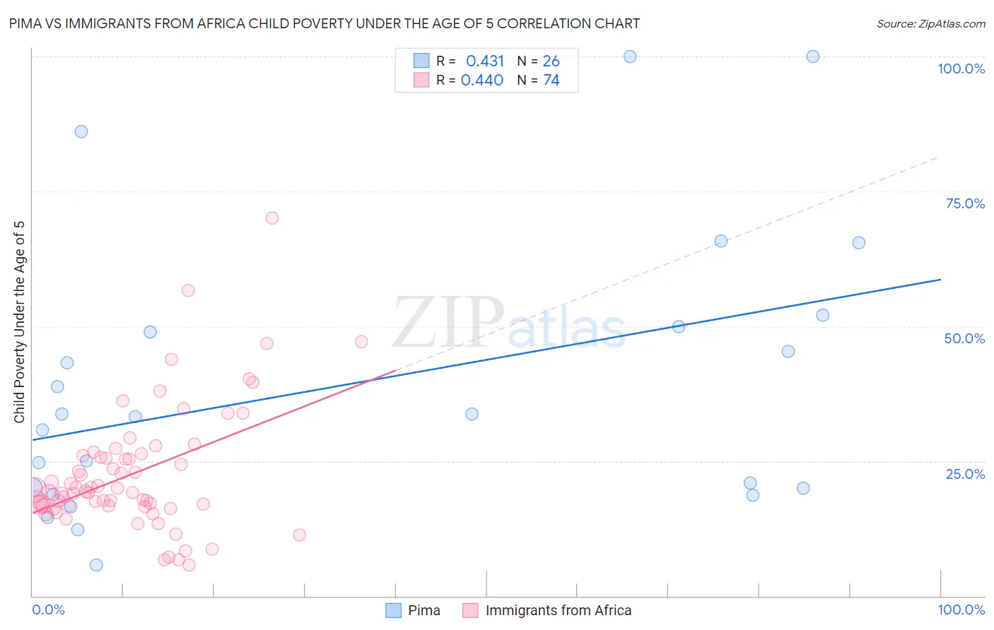 Pima vs Immigrants from Africa Child Poverty Under the Age of 5