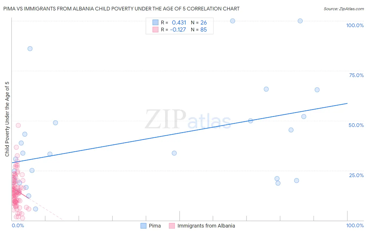 Pima vs Immigrants from Albania Child Poverty Under the Age of 5