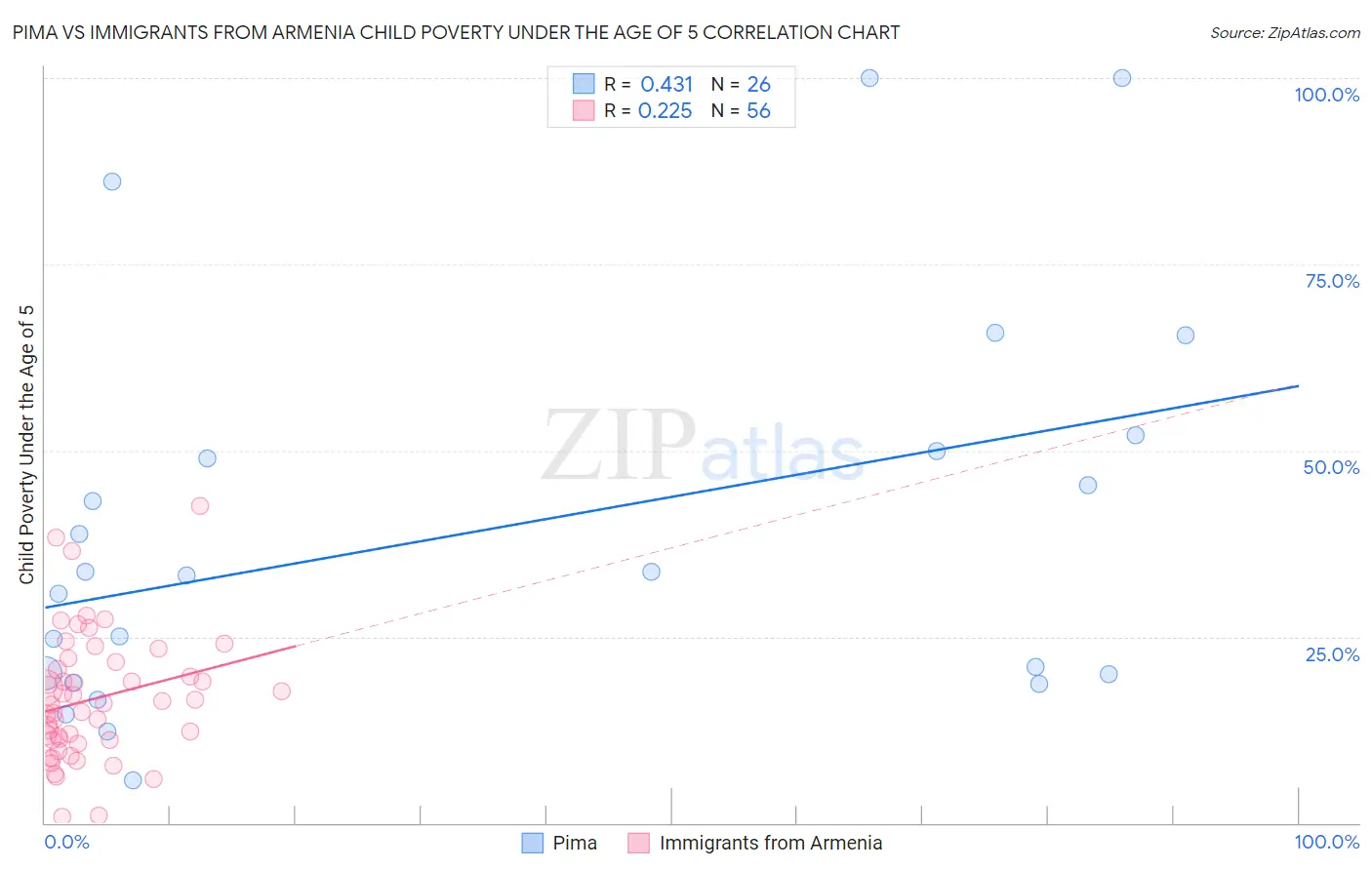 Pima vs Immigrants from Armenia Child Poverty Under the Age of 5