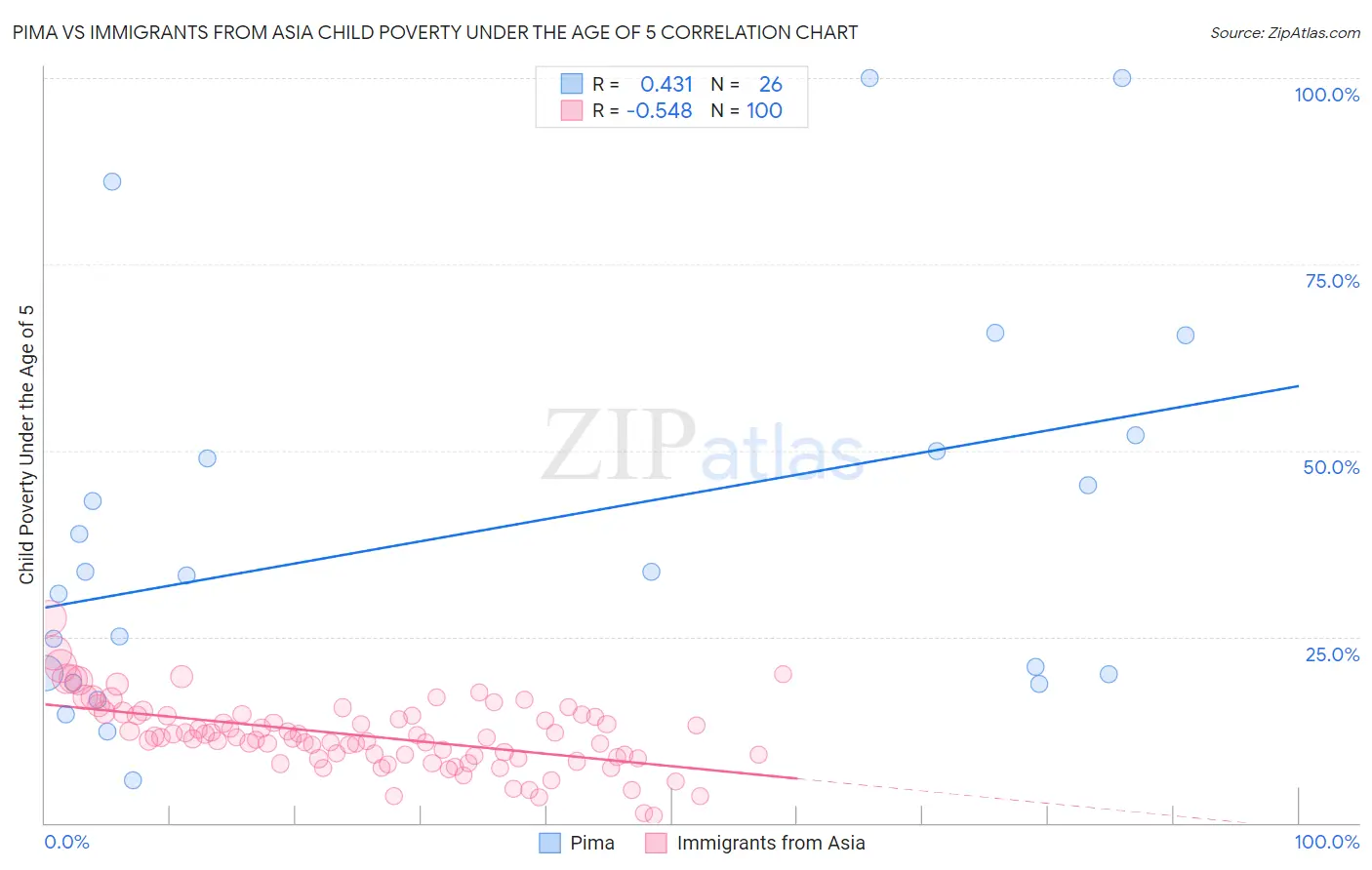 Pima vs Immigrants from Asia Child Poverty Under the Age of 5