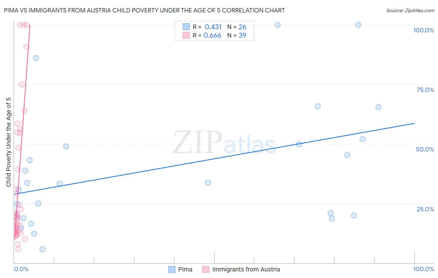 Pima vs Immigrants from Austria Child Poverty Under the Age of 5