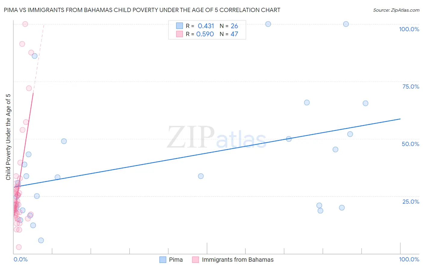 Pima vs Immigrants from Bahamas Child Poverty Under the Age of 5