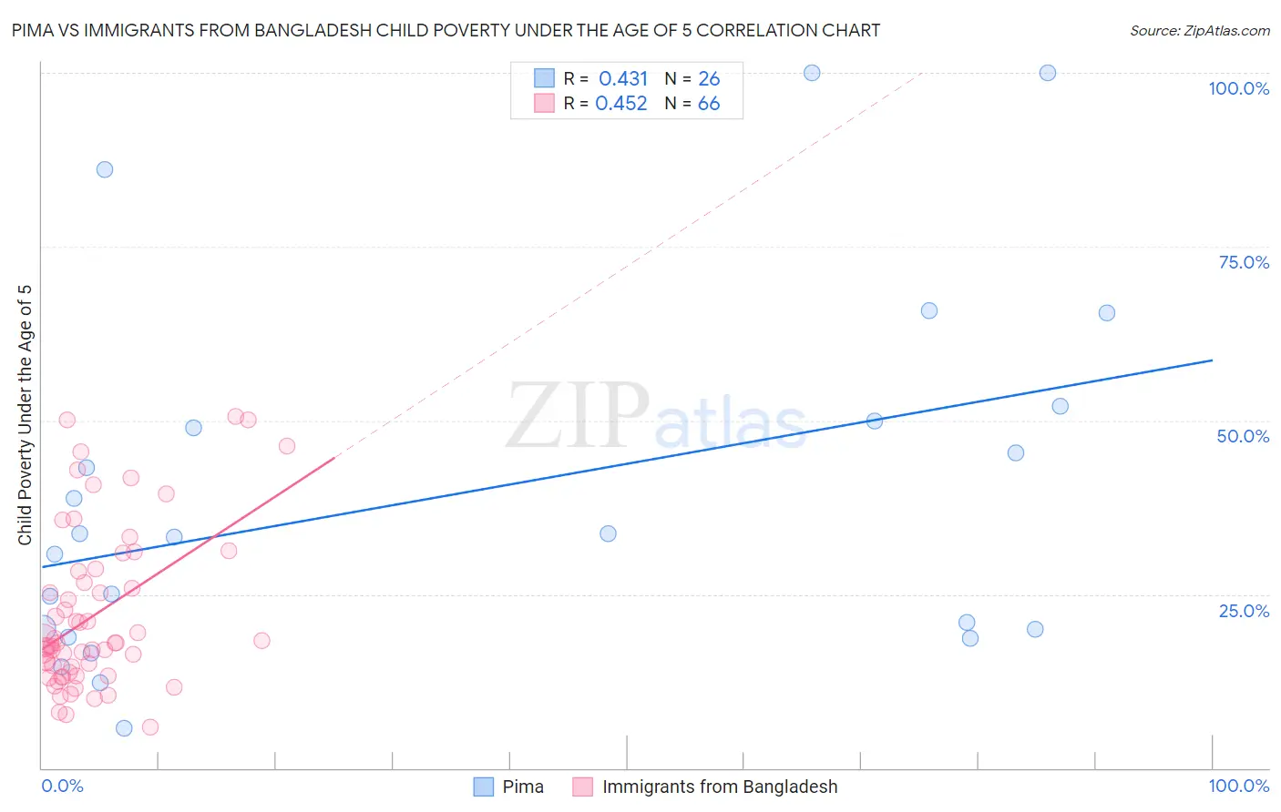 Pima vs Immigrants from Bangladesh Child Poverty Under the Age of 5