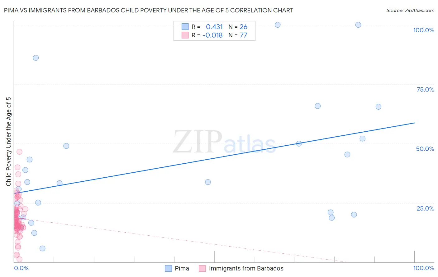 Pima vs Immigrants from Barbados Child Poverty Under the Age of 5