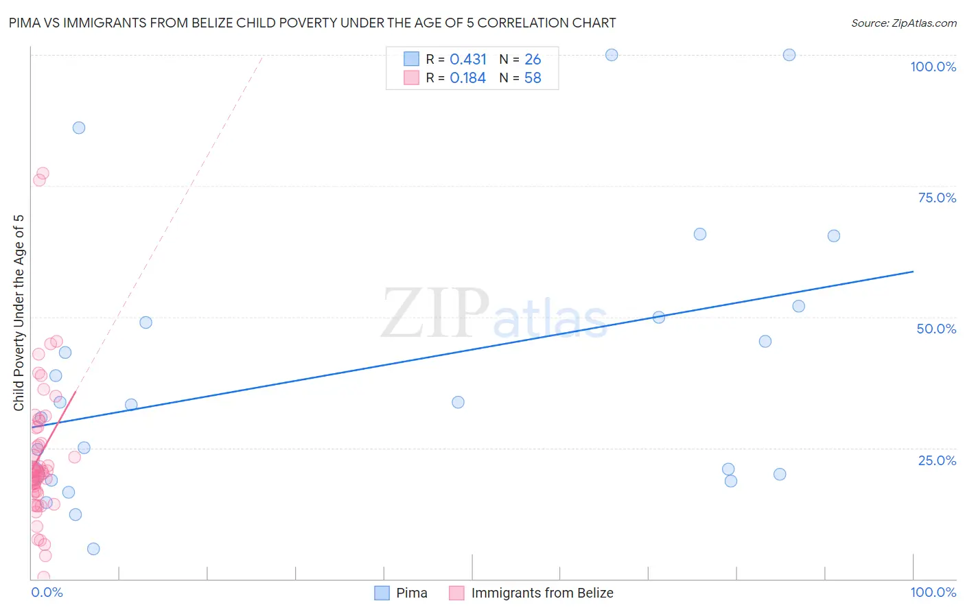 Pima vs Immigrants from Belize Child Poverty Under the Age of 5