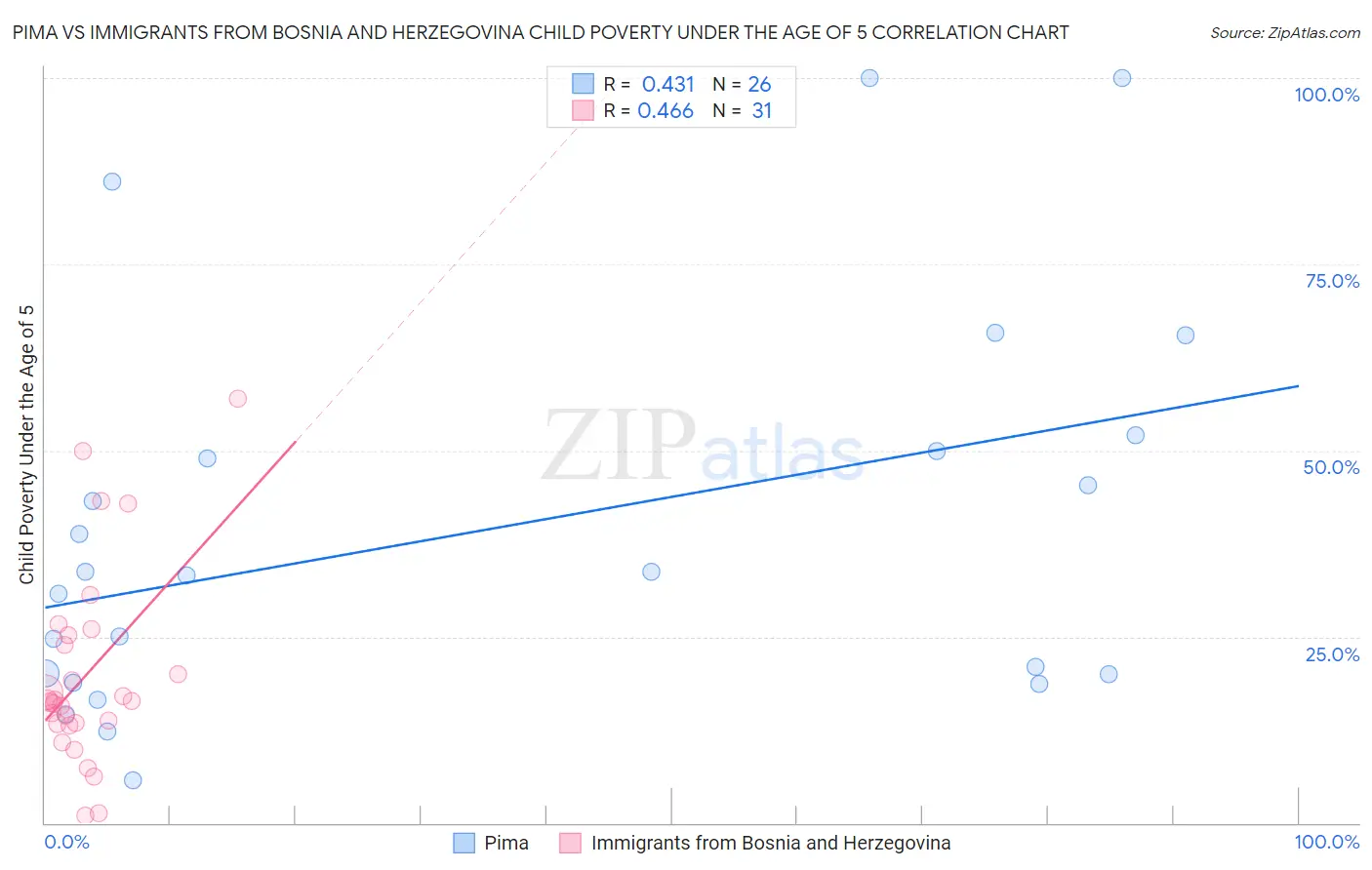 Pima vs Immigrants from Bosnia and Herzegovina Child Poverty Under the Age of 5