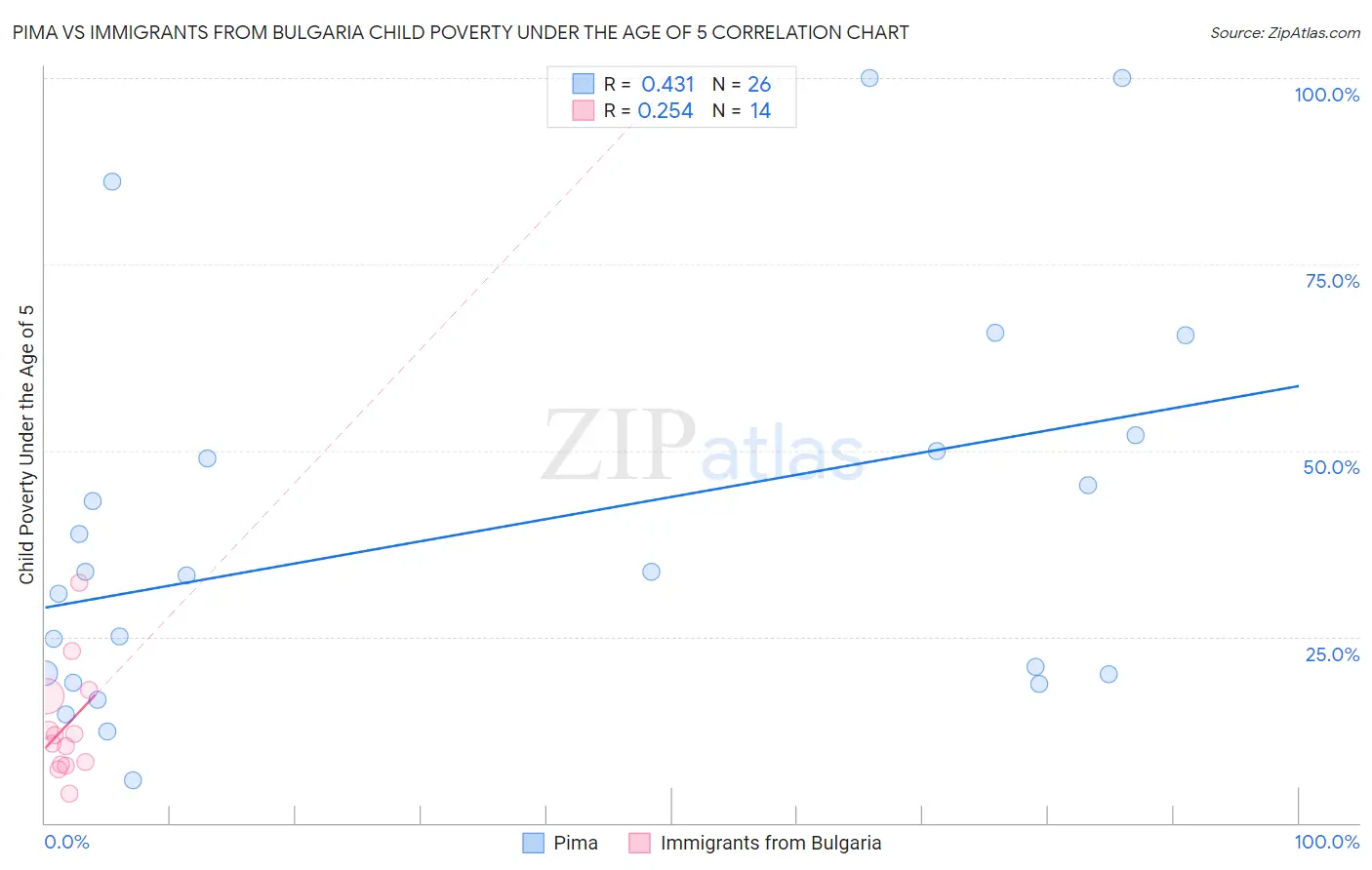 Pima vs Immigrants from Bulgaria Child Poverty Under the Age of 5