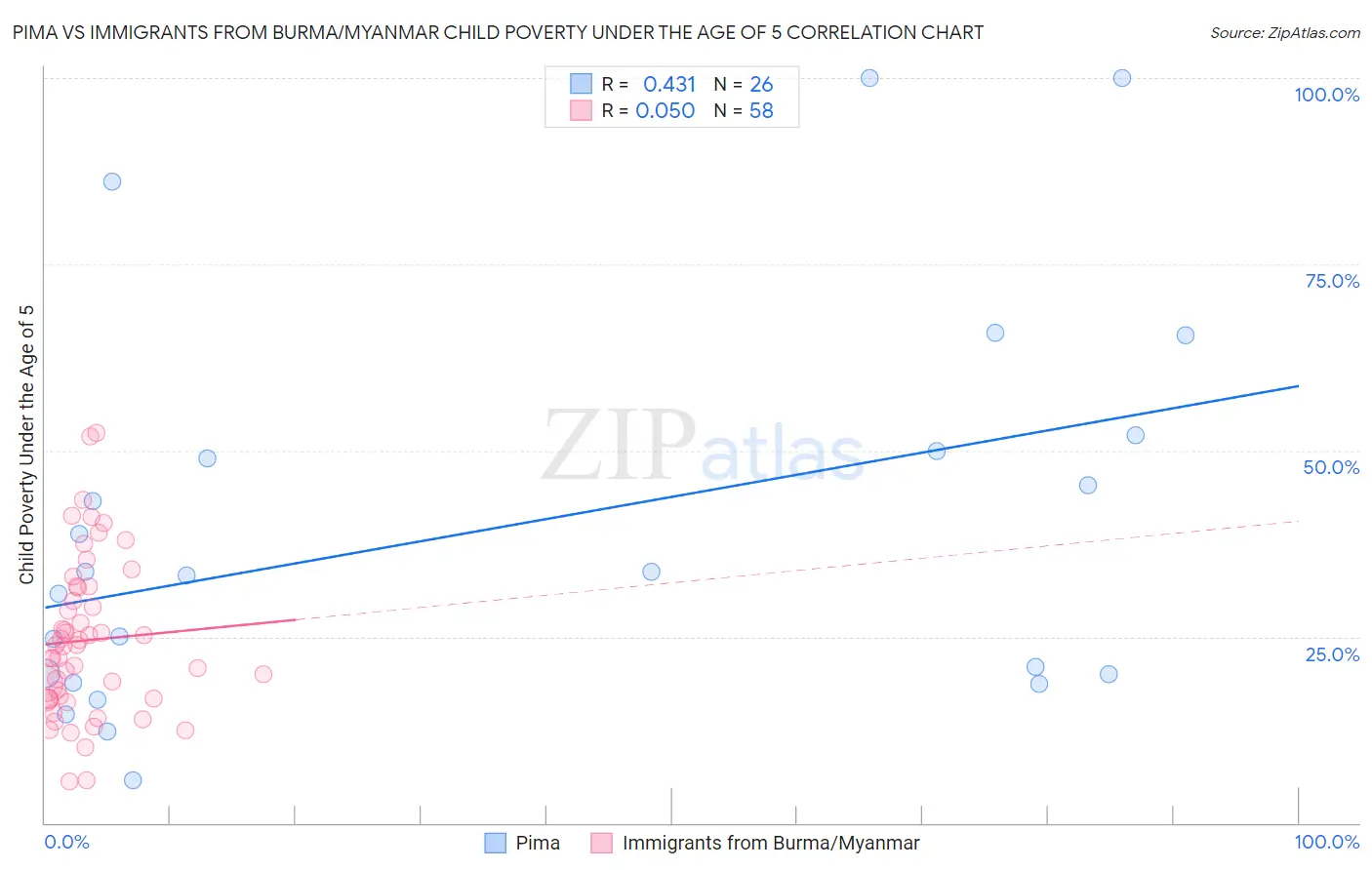 Pima vs Immigrants from Burma/Myanmar Child Poverty Under the Age of 5