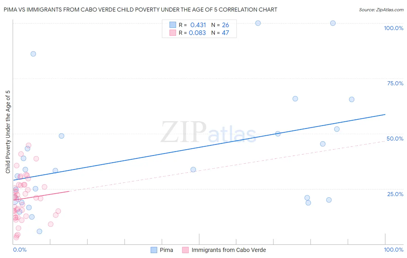 Pima vs Immigrants from Cabo Verde Child Poverty Under the Age of 5