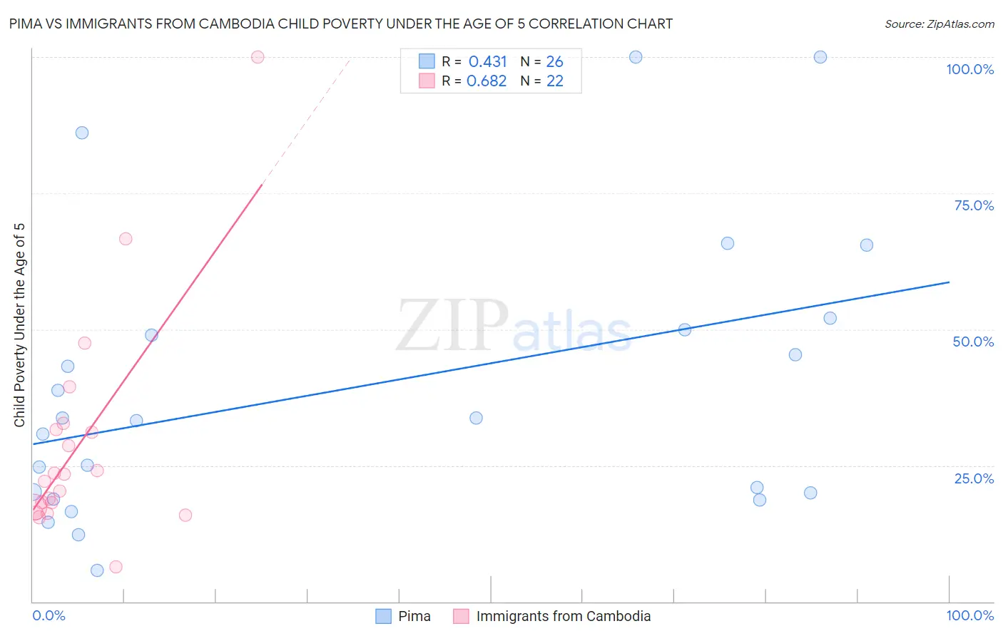 Pima vs Immigrants from Cambodia Child Poverty Under the Age of 5
