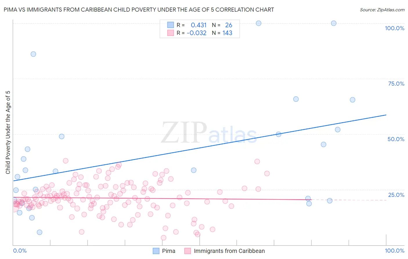 Pima vs Immigrants from Caribbean Child Poverty Under the Age of 5