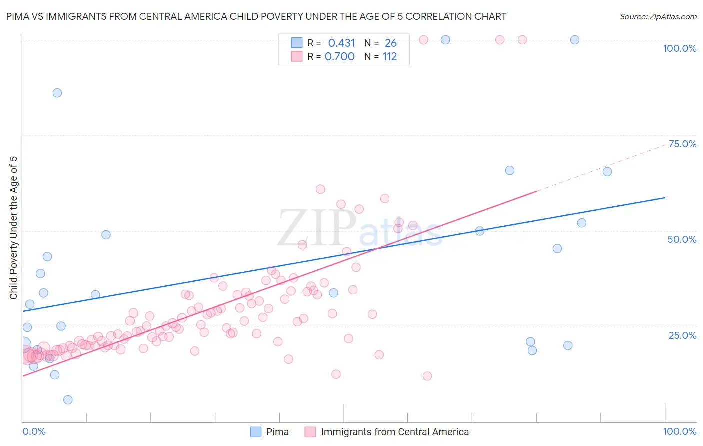 Pima vs Immigrants from Central America Child Poverty Under the Age of 5