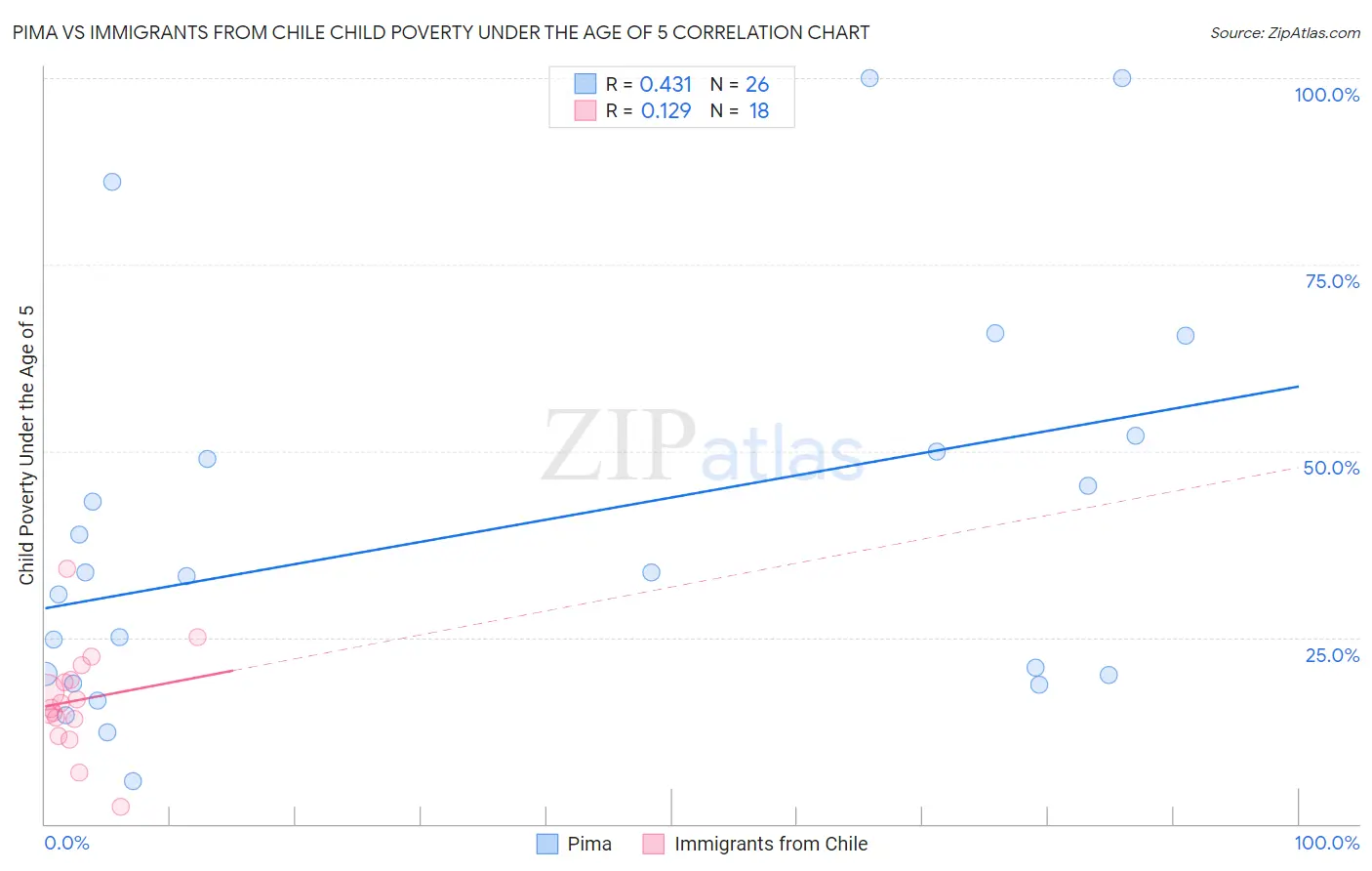 Pima vs Immigrants from Chile Child Poverty Under the Age of 5