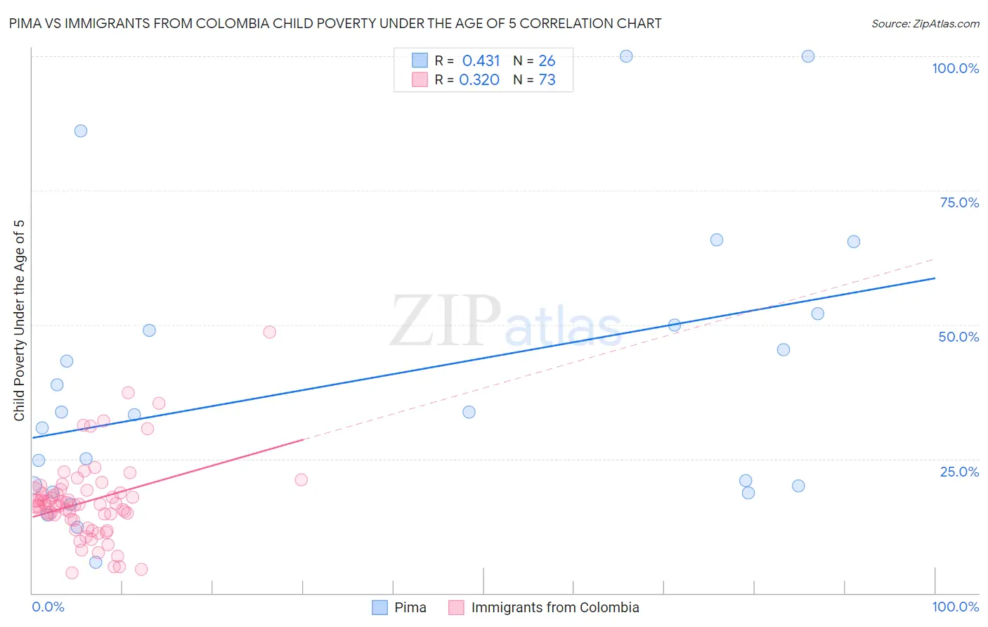 Pima vs Immigrants from Colombia Child Poverty Under the Age of 5