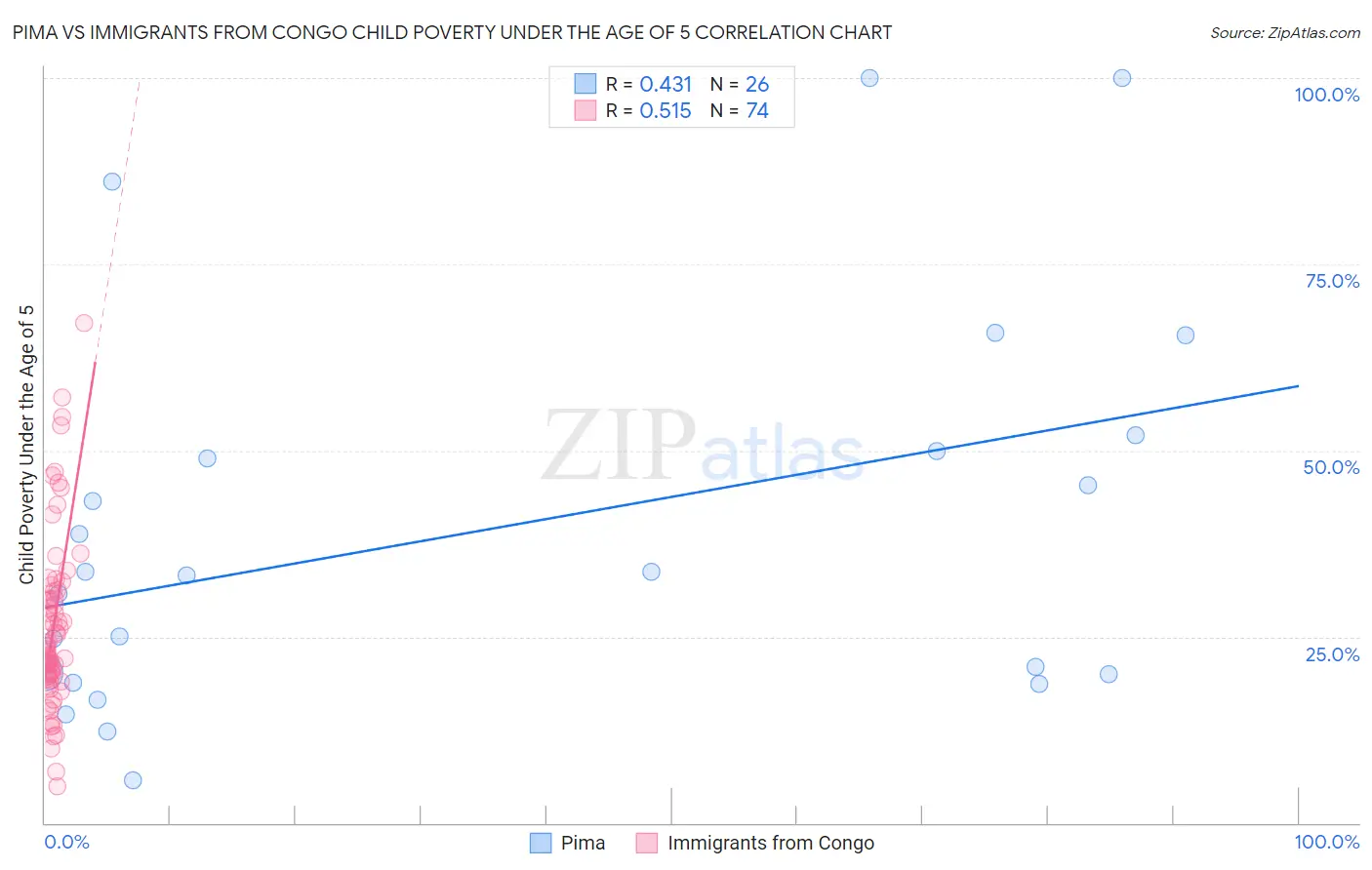 Pima vs Immigrants from Congo Child Poverty Under the Age of 5