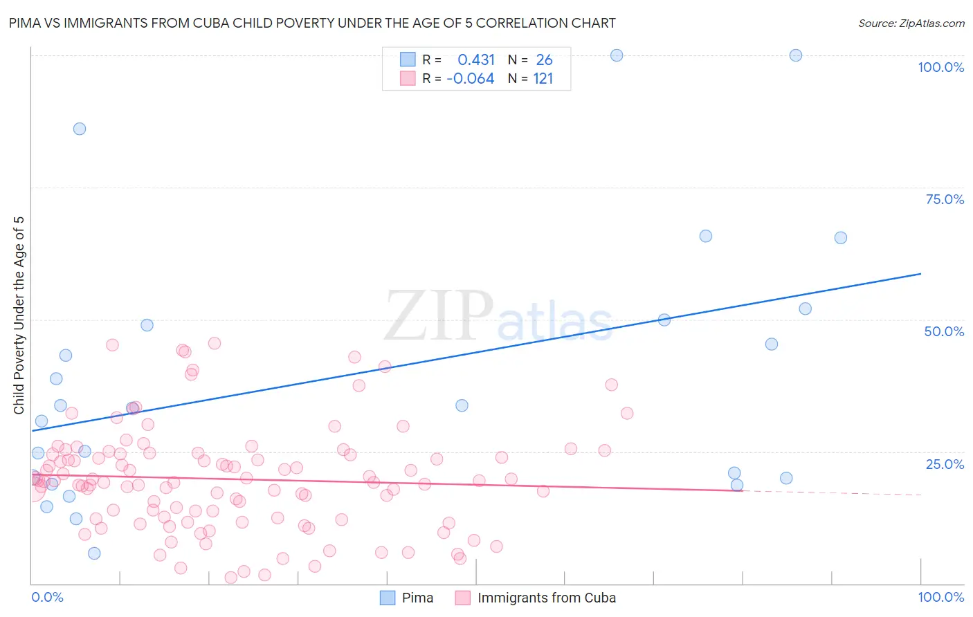 Pima vs Immigrants from Cuba Child Poverty Under the Age of 5