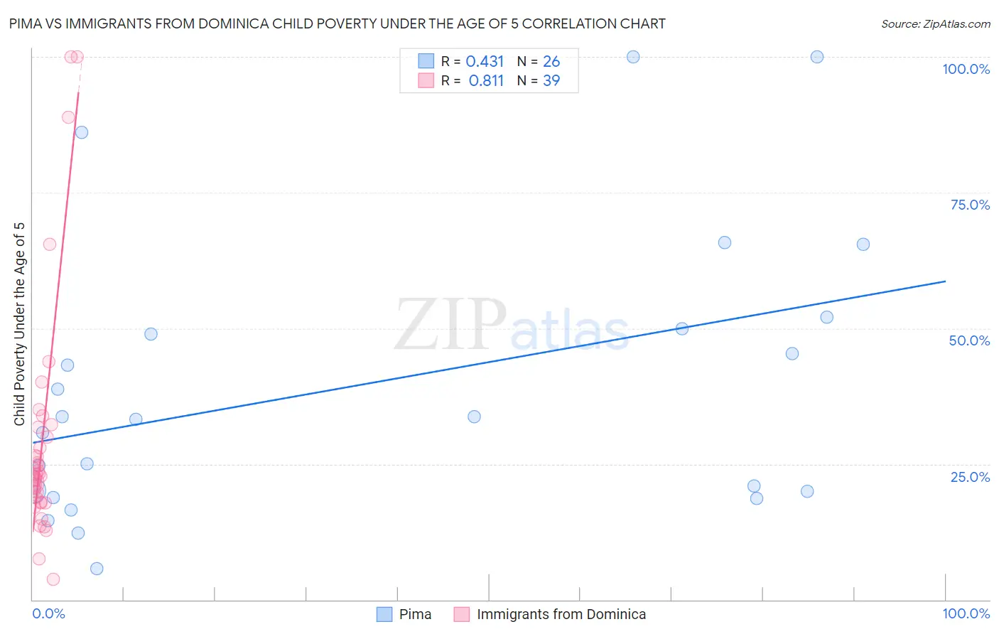 Pima vs Immigrants from Dominica Child Poverty Under the Age of 5