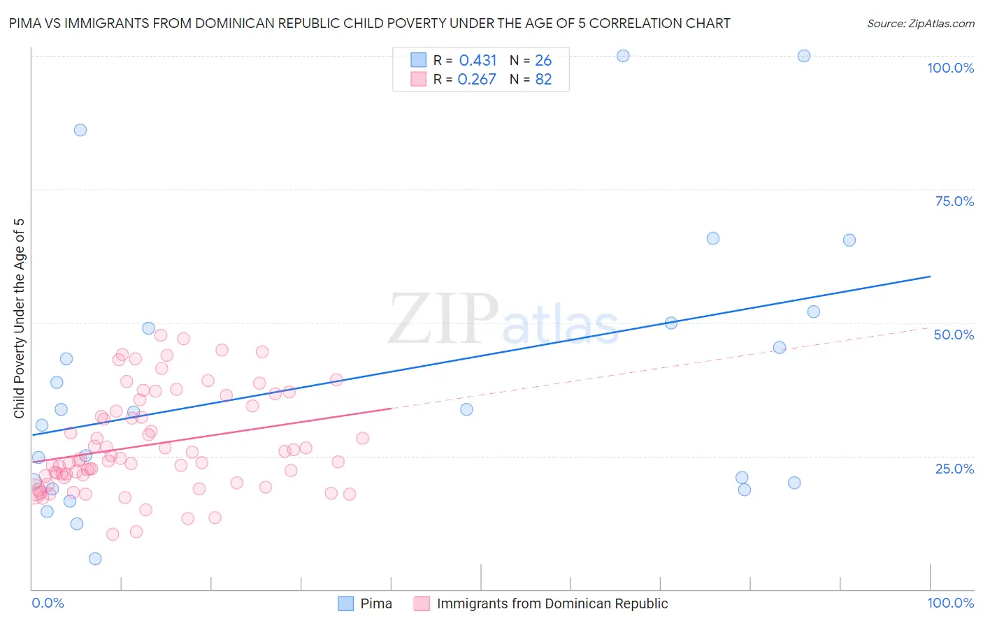 Pima vs Immigrants from Dominican Republic Child Poverty Under the Age of 5