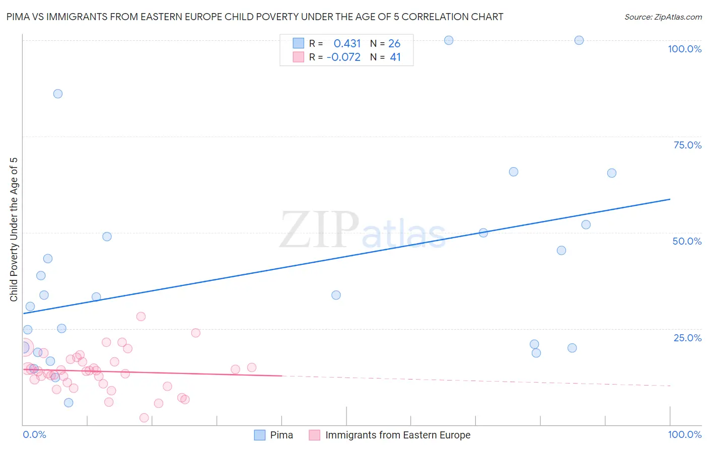 Pima vs Immigrants from Eastern Europe Child Poverty Under the Age of 5