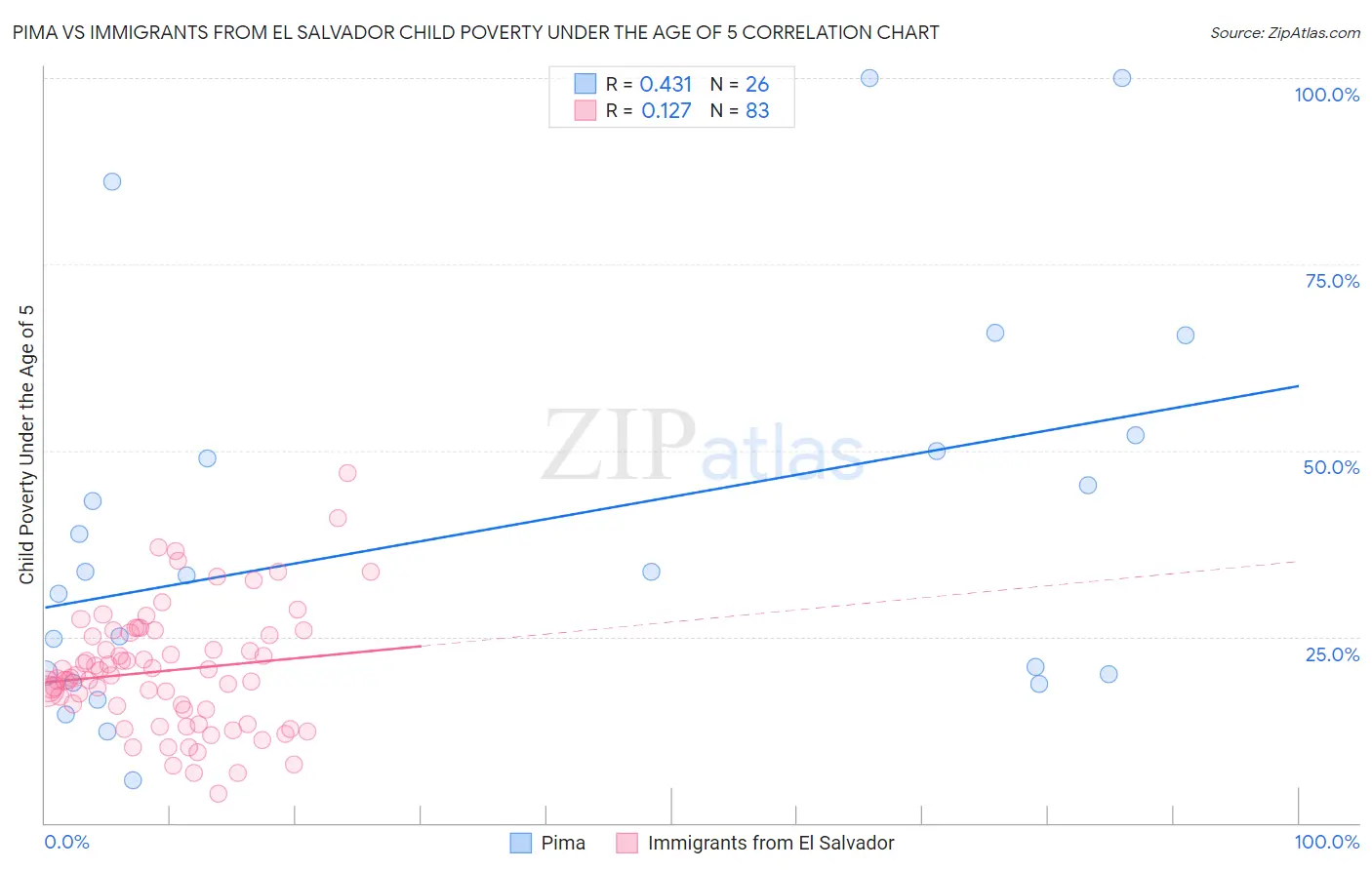 Pima vs Immigrants from El Salvador Child Poverty Under the Age of 5
