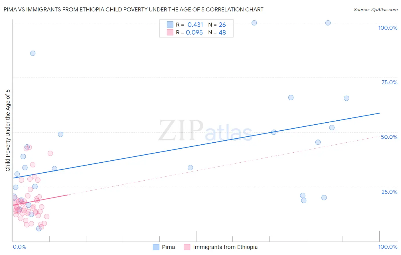 Pima vs Immigrants from Ethiopia Child Poverty Under the Age of 5