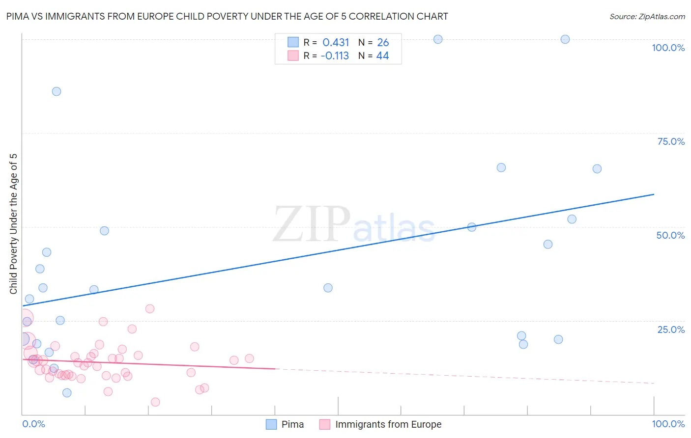 Pima vs Immigrants from Europe Child Poverty Under the Age of 5