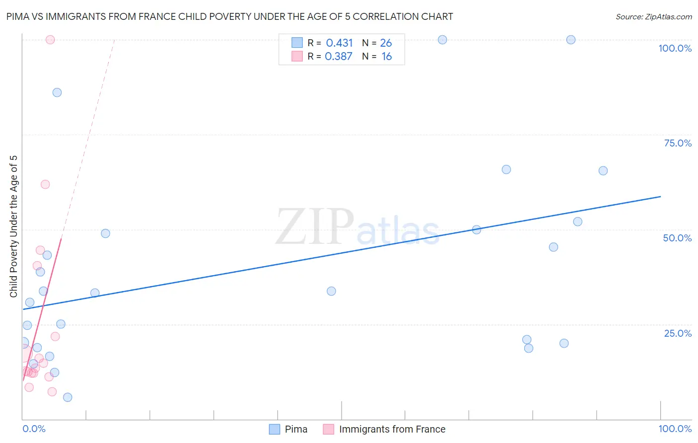 Pima vs Immigrants from France Child Poverty Under the Age of 5