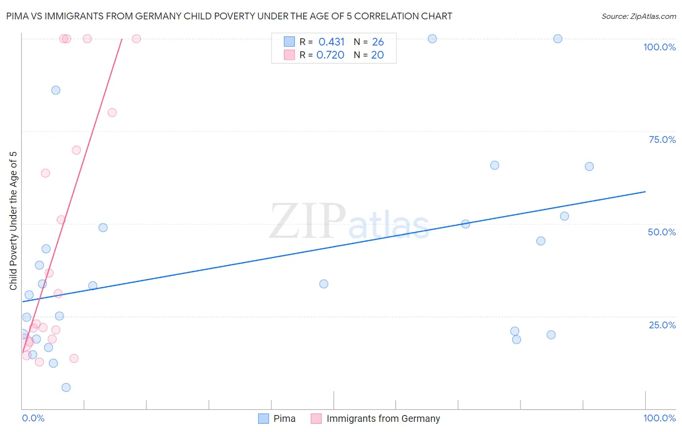 Pima vs Immigrants from Germany Child Poverty Under the Age of 5