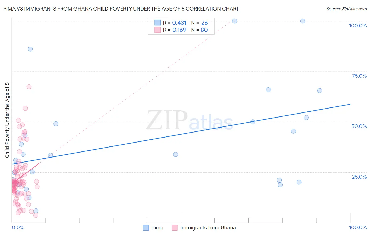 Pima vs Immigrants from Ghana Child Poverty Under the Age of 5