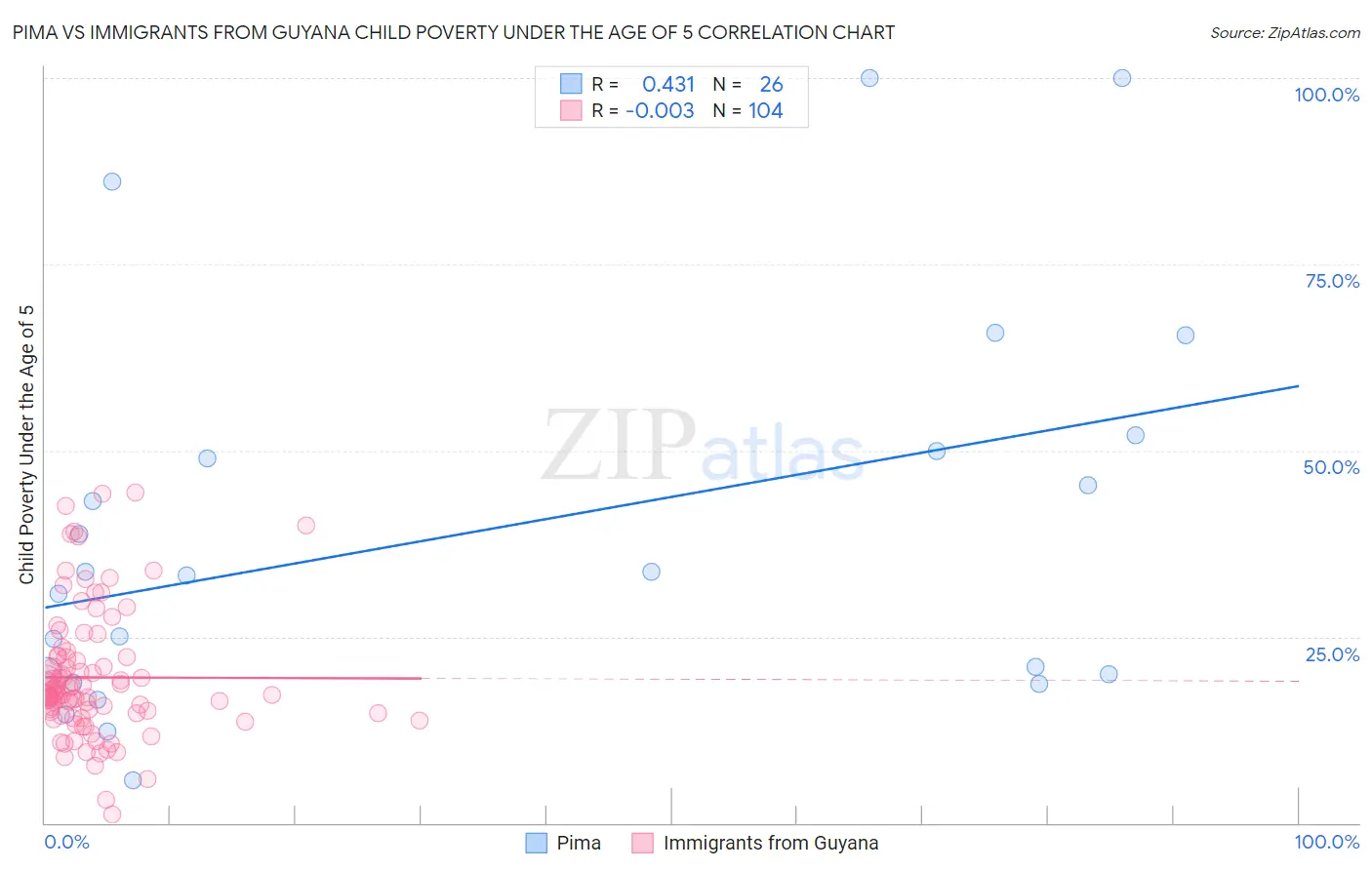 Pima vs Immigrants from Guyana Child Poverty Under the Age of 5