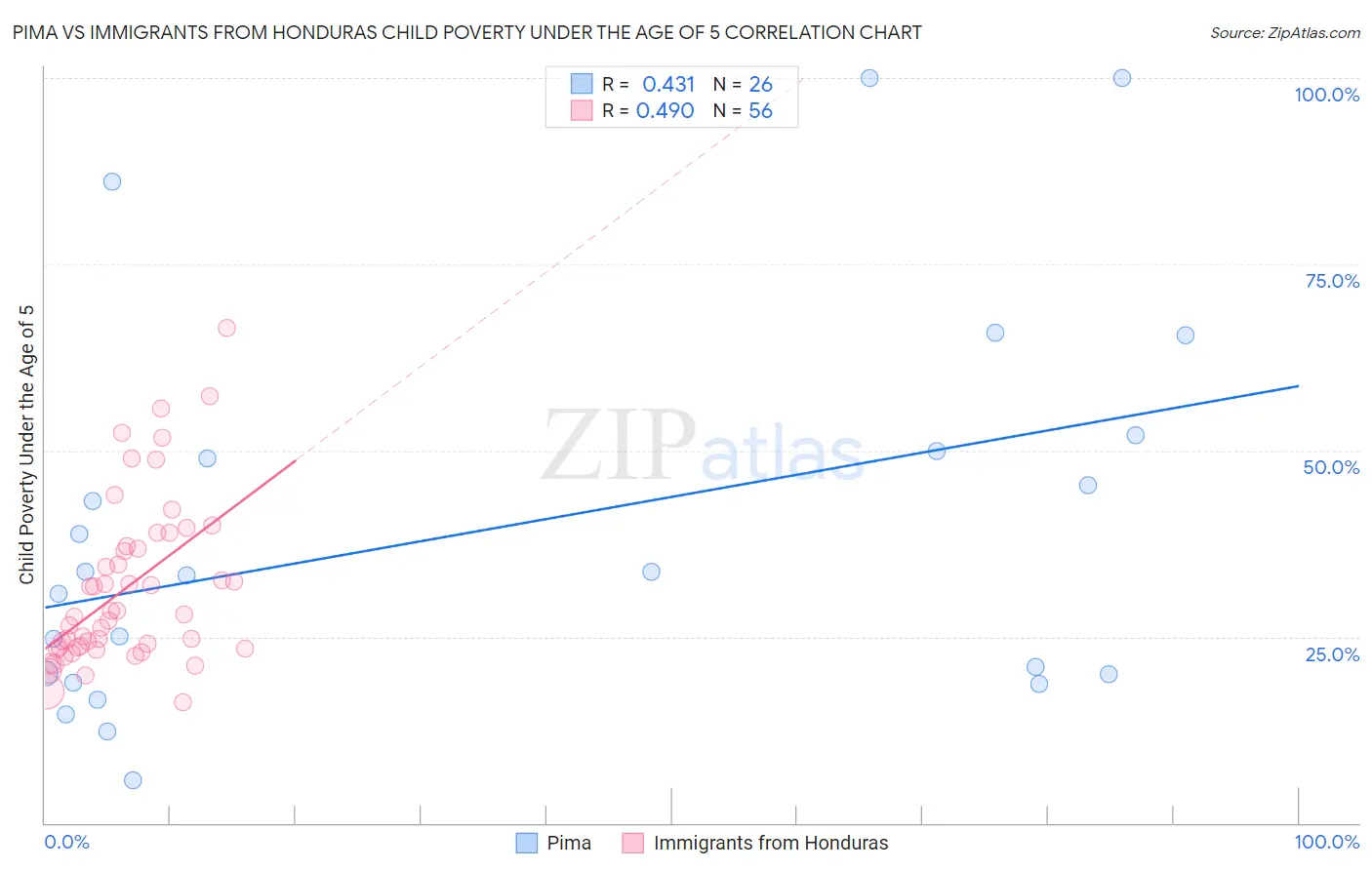 Pima vs Immigrants from Honduras Child Poverty Under the Age of 5