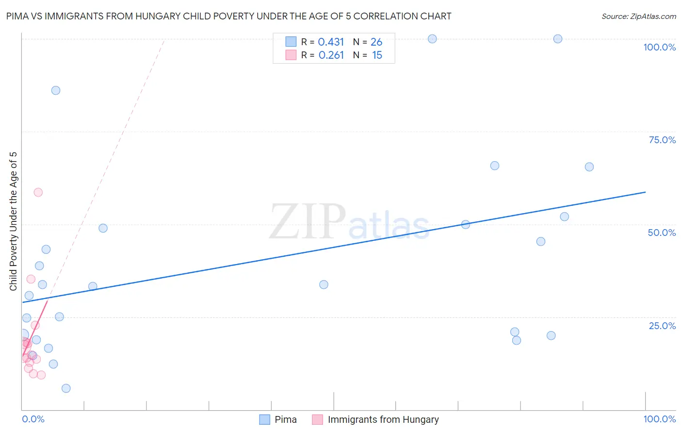 Pima vs Immigrants from Hungary Child Poverty Under the Age of 5