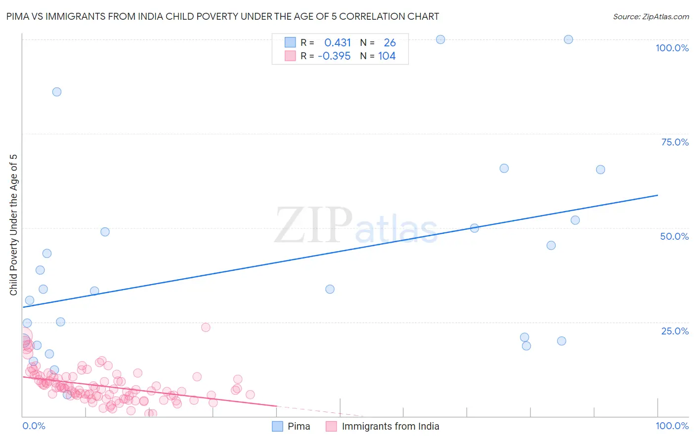 Pima vs Immigrants from India Child Poverty Under the Age of 5