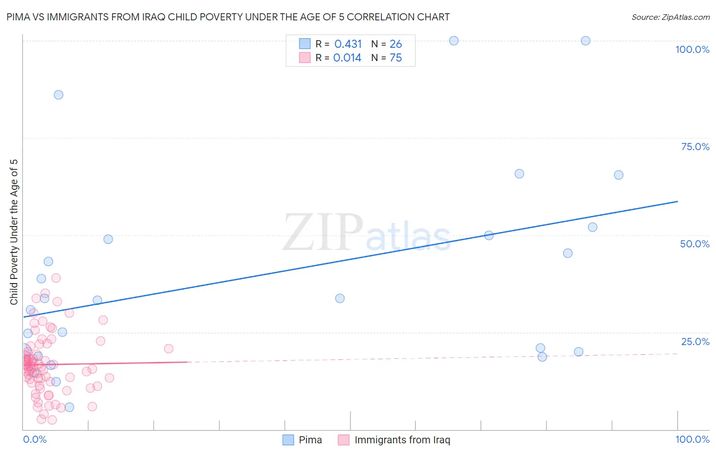 Pima vs Immigrants from Iraq Child Poverty Under the Age of 5