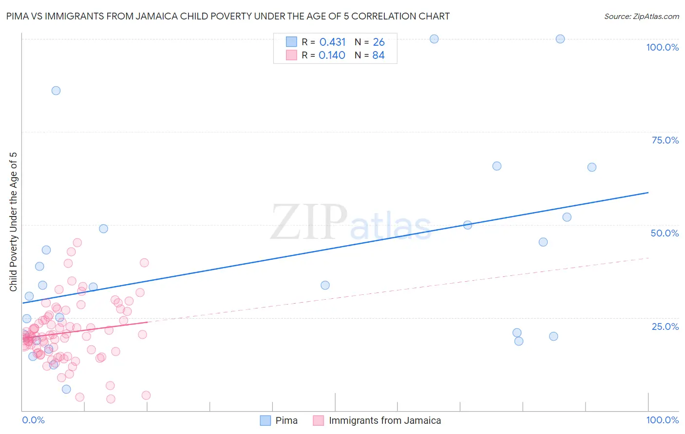 Pima vs Immigrants from Jamaica Child Poverty Under the Age of 5