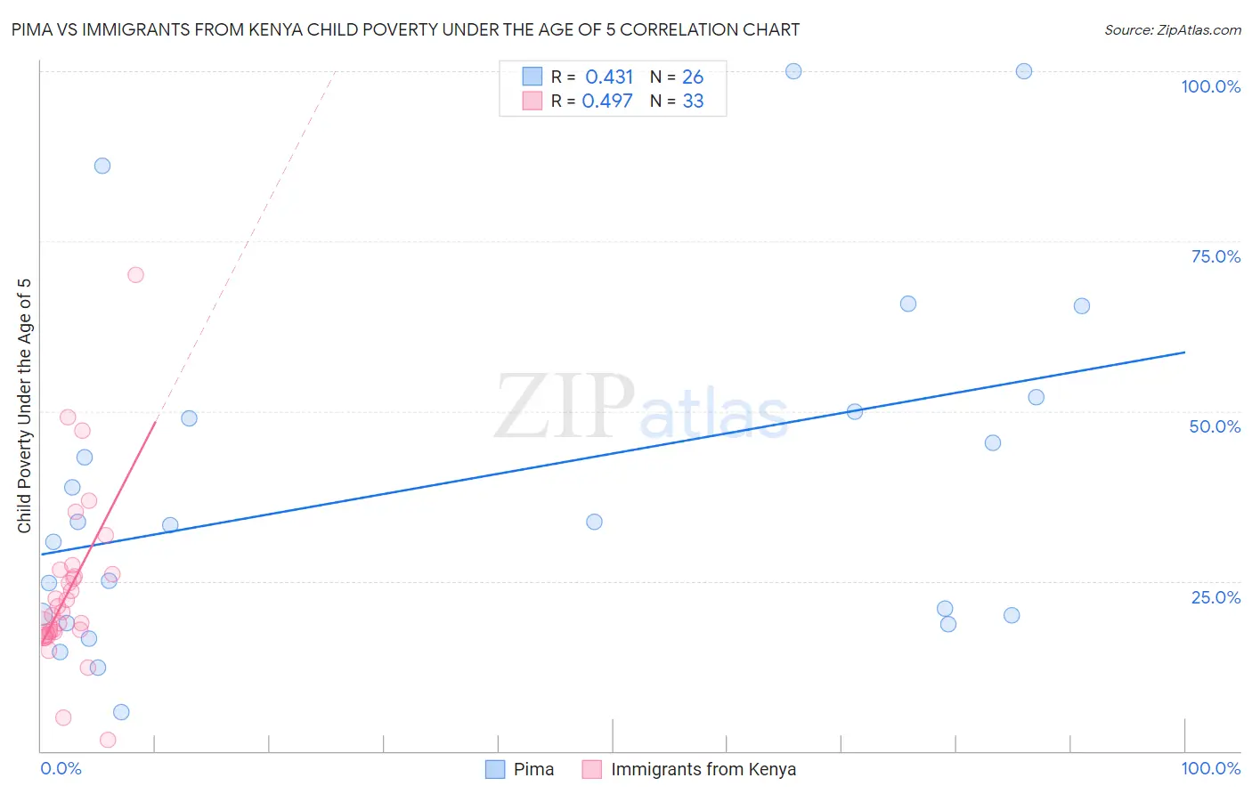 Pima vs Immigrants from Kenya Child Poverty Under the Age of 5