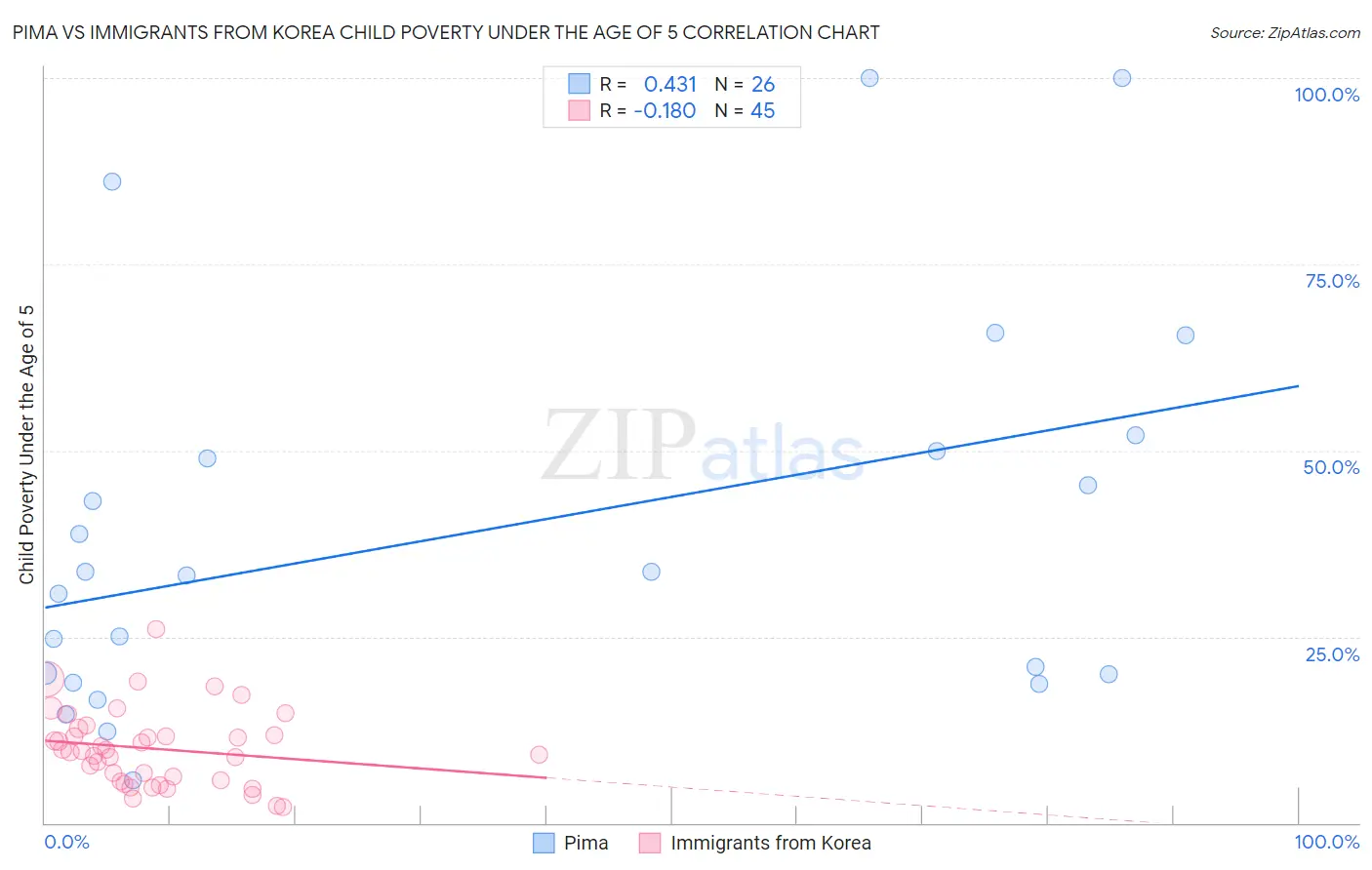 Pima vs Immigrants from Korea Child Poverty Under the Age of 5