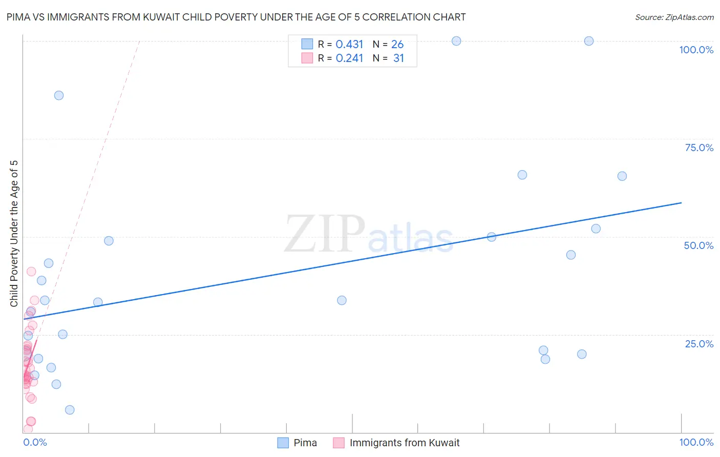 Pima vs Immigrants from Kuwait Child Poverty Under the Age of 5