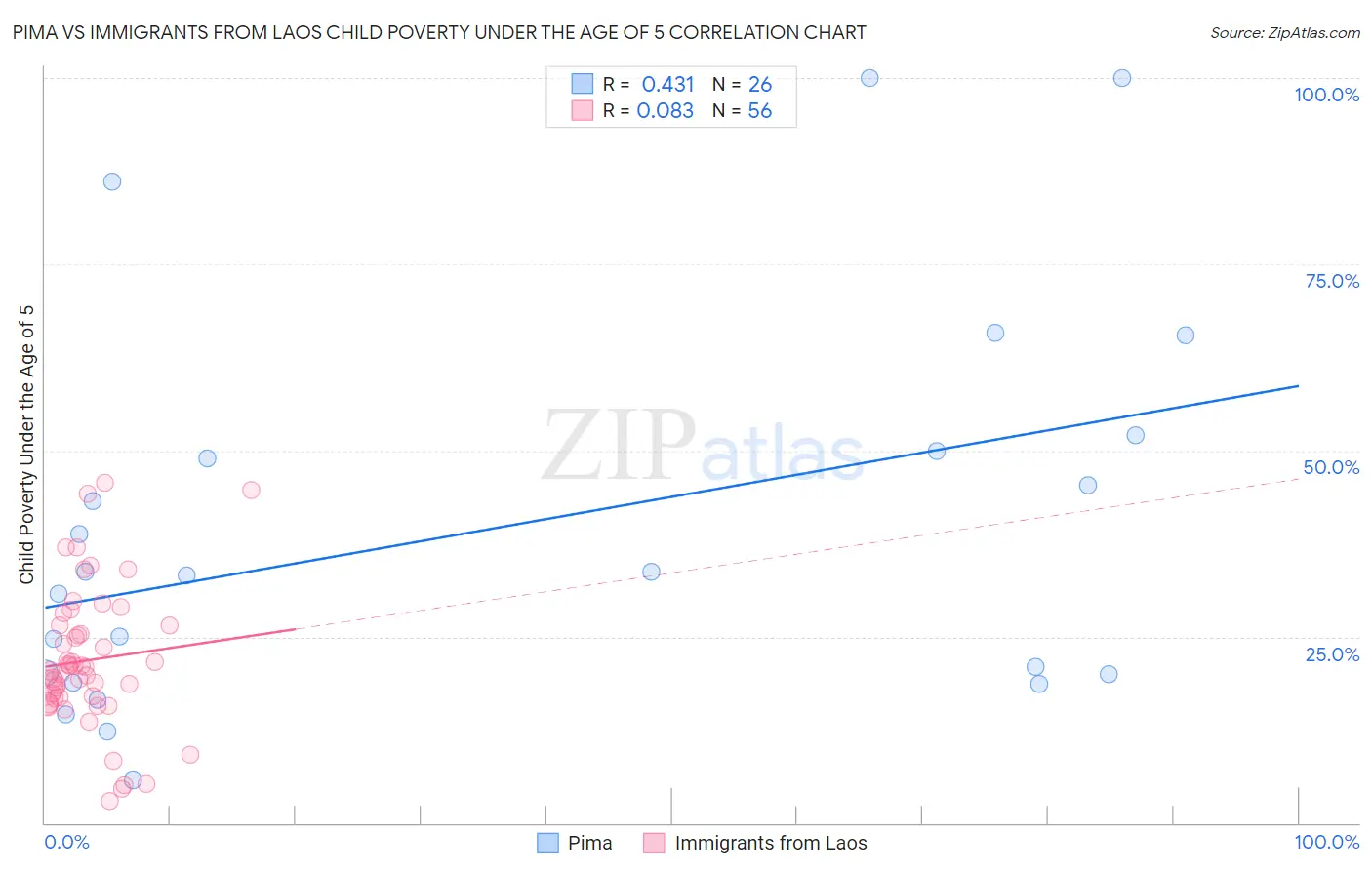 Pima vs Immigrants from Laos Child Poverty Under the Age of 5