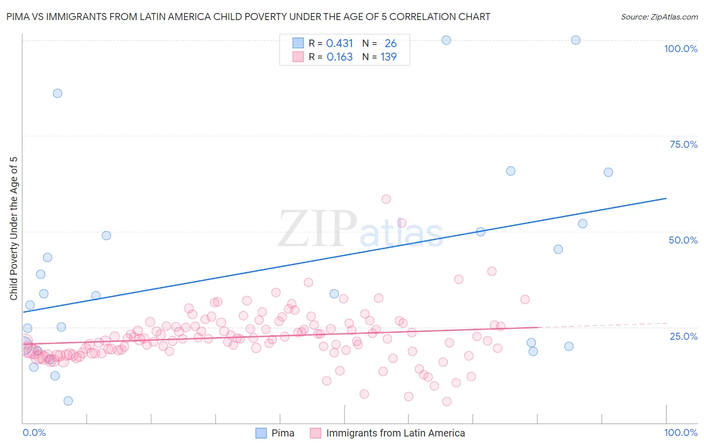 Pima vs Immigrants from Latin America Child Poverty Under the Age of 5