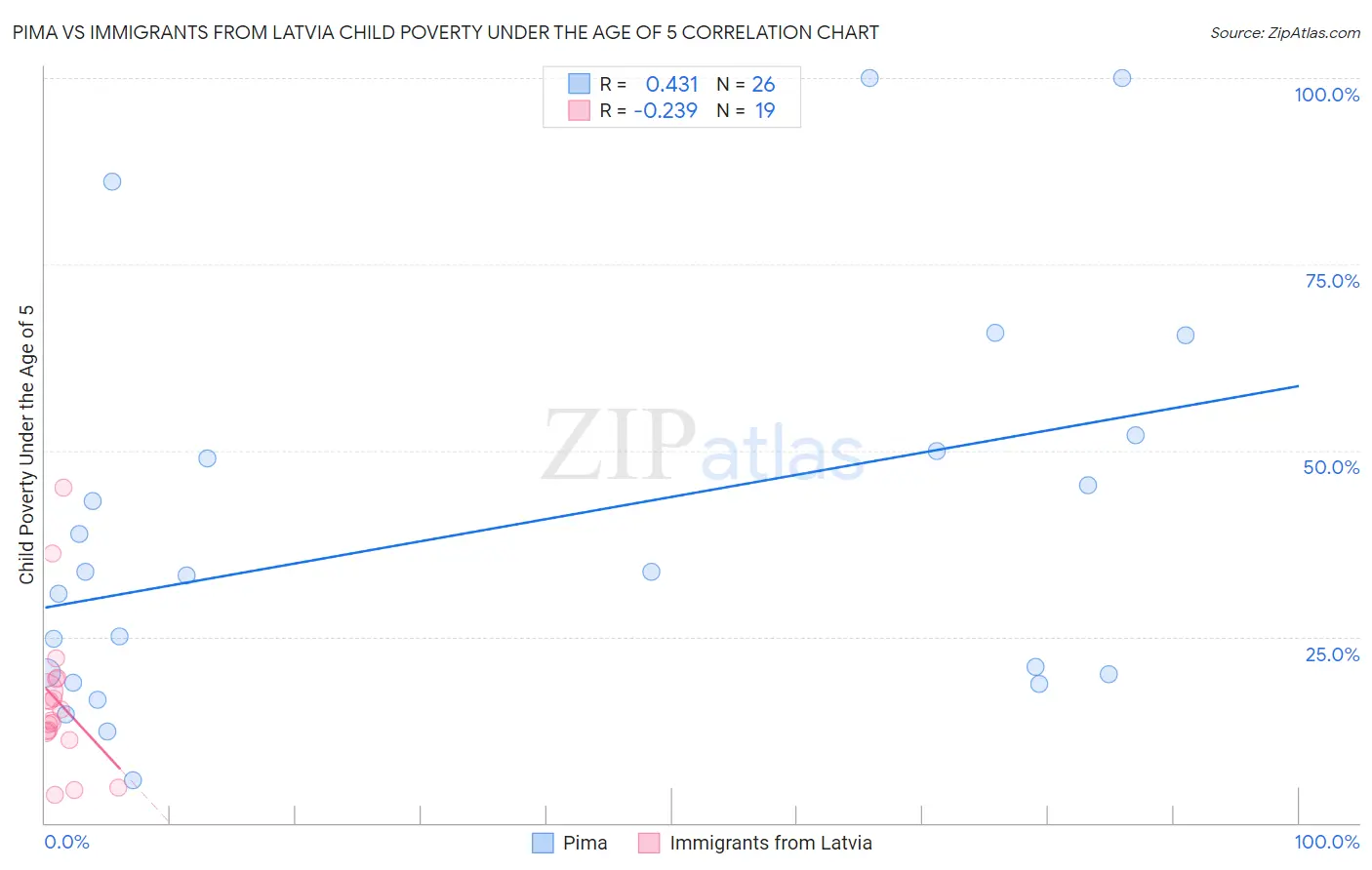 Pima vs Immigrants from Latvia Child Poverty Under the Age of 5