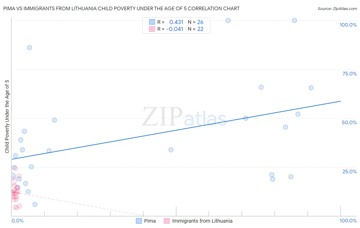 Pima vs Immigrants from Lithuania Child Poverty Under the Age of 5
