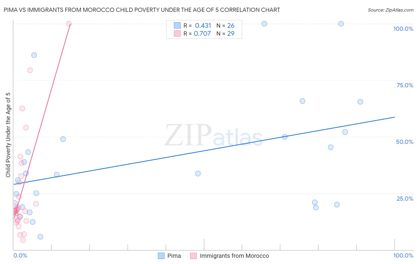 Pima vs Immigrants from Morocco Child Poverty Under the Age of 5