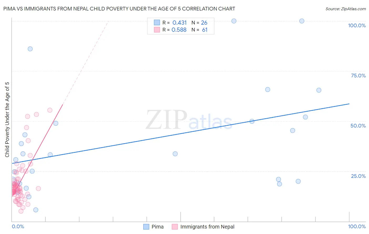 Pima vs Immigrants from Nepal Child Poverty Under the Age of 5
