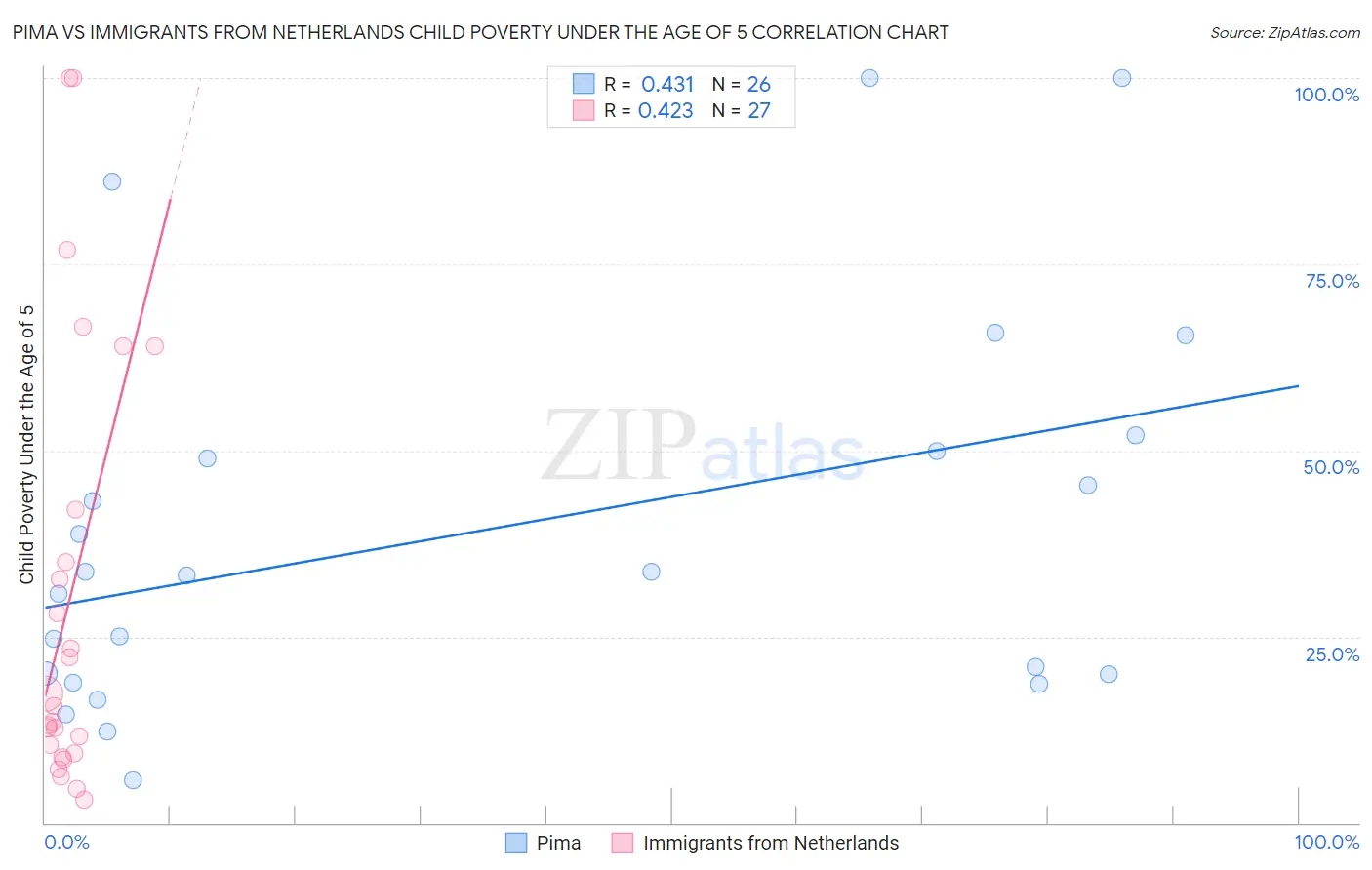 Pima vs Immigrants from Netherlands Child Poverty Under the Age of 5