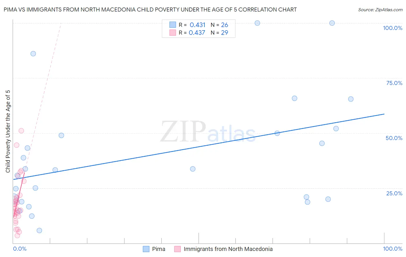 Pima vs Immigrants from North Macedonia Child Poverty Under the Age of 5