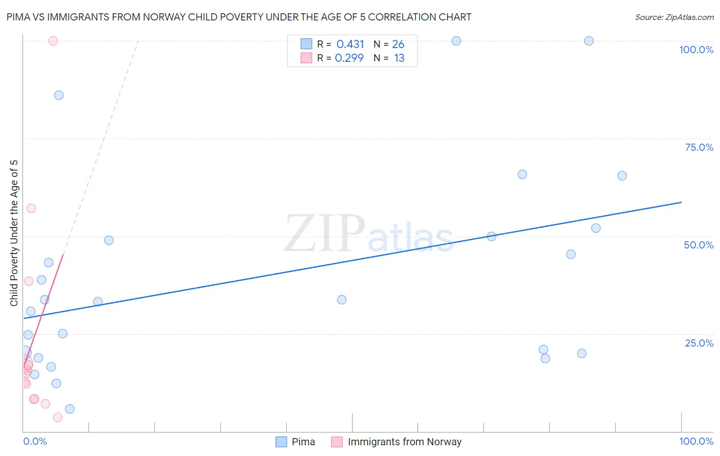 Pima vs Immigrants from Norway Child Poverty Under the Age of 5