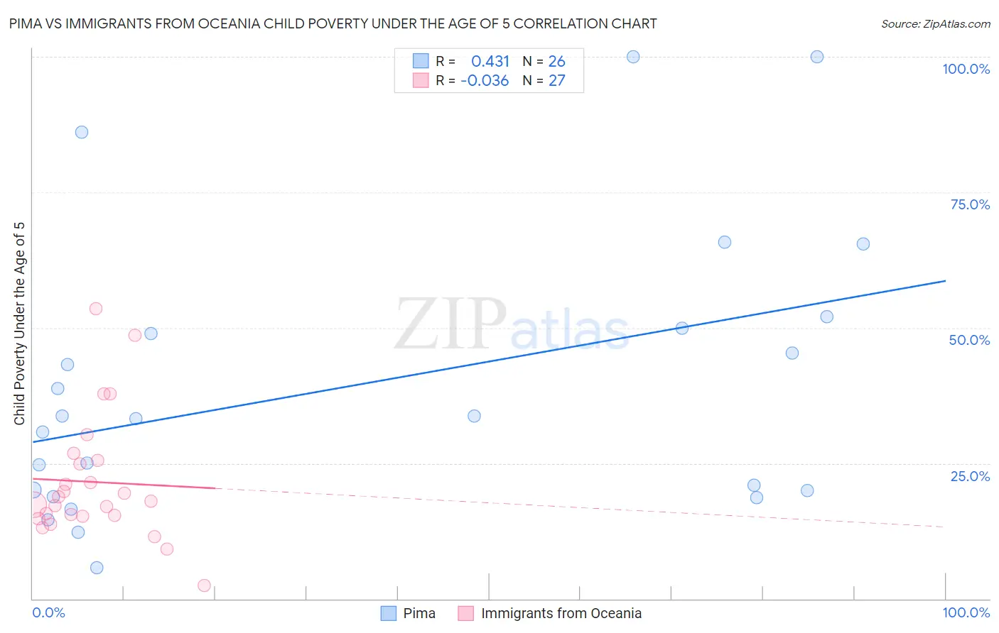 Pima vs Immigrants from Oceania Child Poverty Under the Age of 5